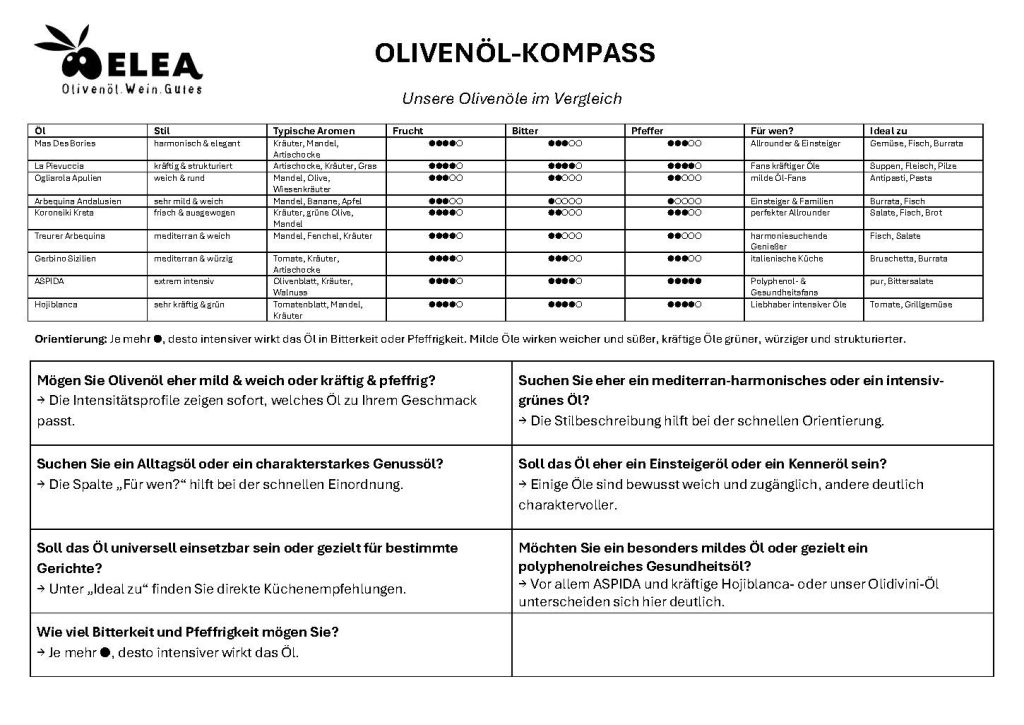 ELEA Olivenöl-Kompass – Olivenöle nach Geschmack, Intensität und Verwendung im Vergleich
